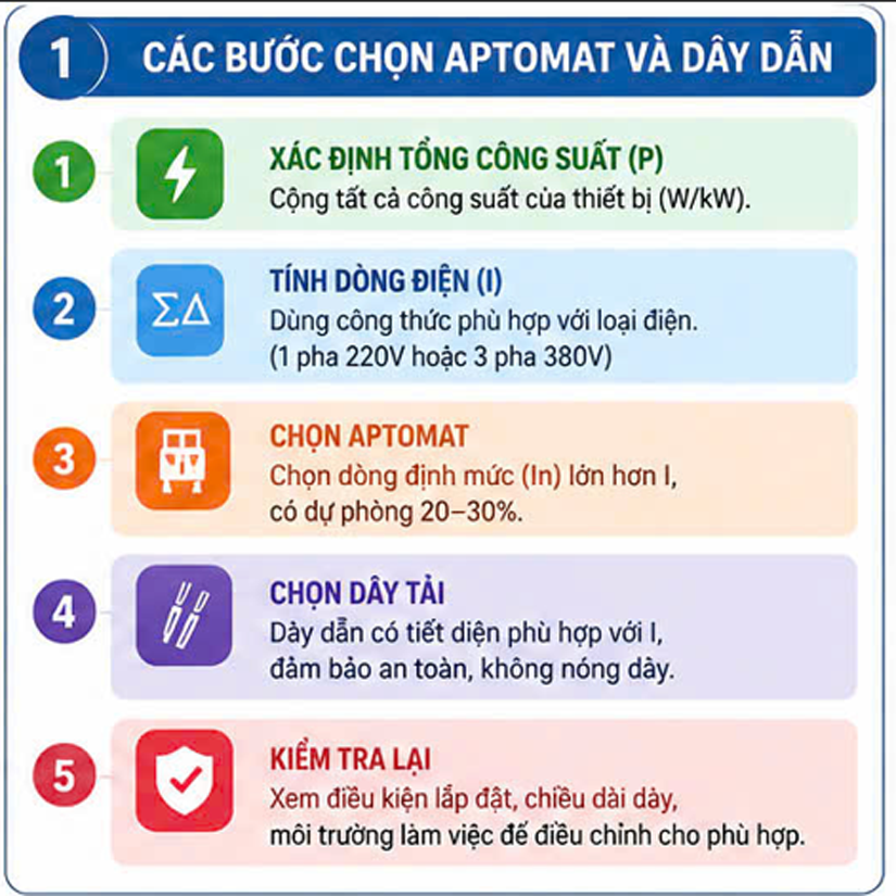 Hướng dẫn chọn Aptomat và dây tải điện phù hợp cho thiết bị
